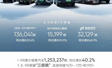 增长30.7% 奇瑞集团9月销量190080台