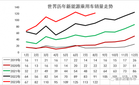 崔东树：8月中国占全球新能源车份额65%