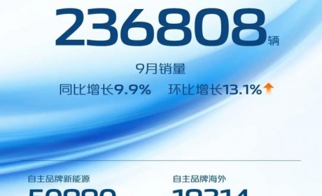 同比增长9.9% 9月长安销量236808辆