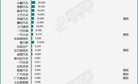 乘联会公布10月新能源车厂商预估销量