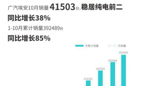 榜单前五再洗牌 10月新势力销量排行榜