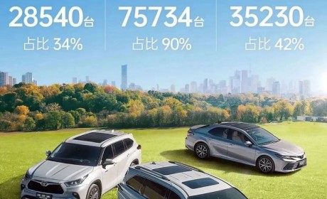 共84151台 广汽丰田公布10月销量数据