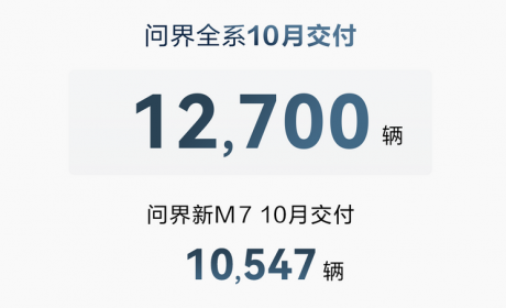 12700辆 问界公布全系车型10月交付成绩