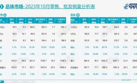 乘联会：10月25款车批发销量超两万辆