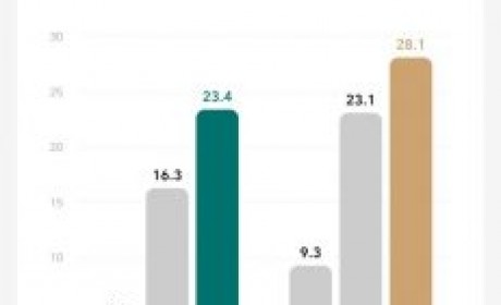 营收同比增271.2% 理想2023三季度财报