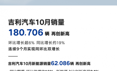 共180706辆 吉利汽车公布10月销量数据