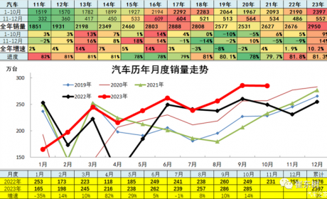 崔东树：预计全年汽车销量达2950万辆