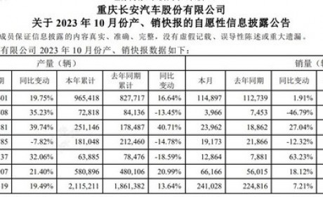 销量241028台 长安汽车10月产销快报