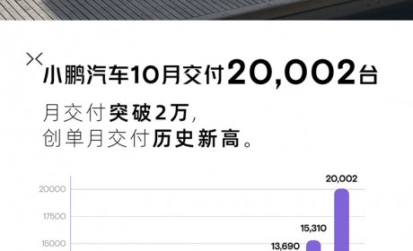 交付超过20000台 小鹏汽车10月销量公布