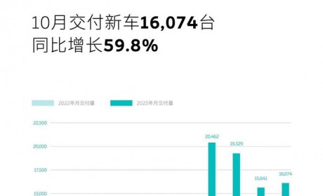 同比增长59.8% 蔚来10月交付16,074台