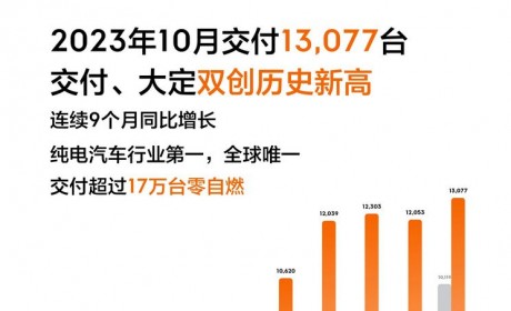 共计交付13077台 极氪汽车公布10月销量