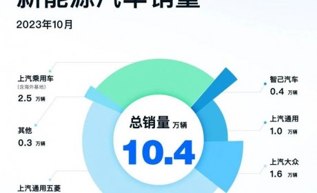 上汽集团10月份销售新能源汽车10.4万辆