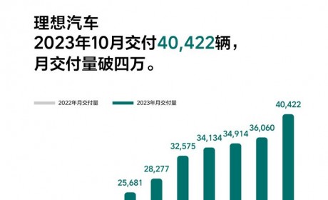 增长302.1% 理想10月交付新车40422辆