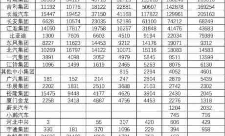 欧美销量不少 中国车企海外销量排名