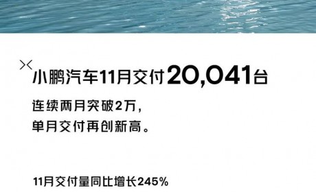 同比增长245% 小鹏11月交付新车20041台