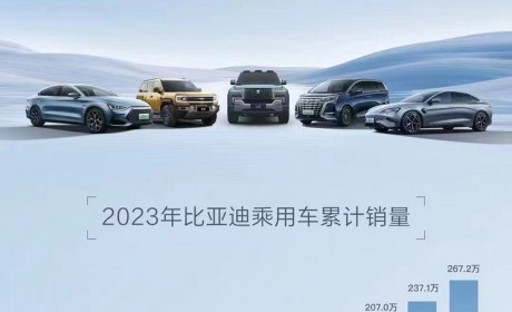 同比增长31.1% 比亚迪公布11月销量