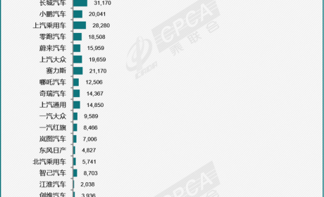 乘联会公布11月主力厂商新能源批发销量