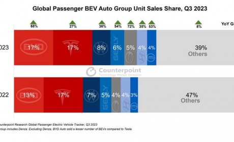 同比增长29% 2023Q3全球纯电汽车销量