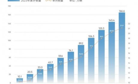 奇瑞集团：11月销量21.2万/同比长111%
