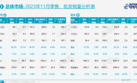 25款车销量破2万 乘联会11月销量排名