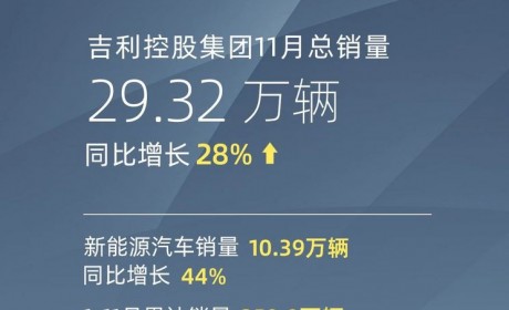 吉利控股集团11月总销量为29.32万辆