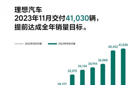 提前达成目标 理想汽车11月交付41030辆
