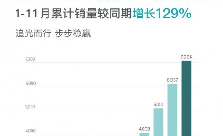 追光PHEV将上市 岚图汽车11月售7006辆