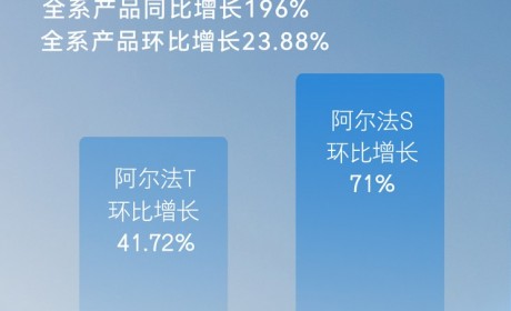环比增长23.88% 极狐汽车11月销量公布