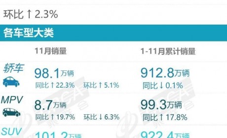 同比增长25.9% 乘联会公布11月零售数据
