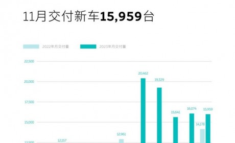 同比增长12.6% 蔚来11月交付15959台