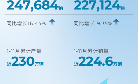 同比增19.35% 广汽11月销量为227124辆