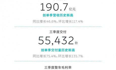 现金储备452亿 蔚来三季度经营情况好转