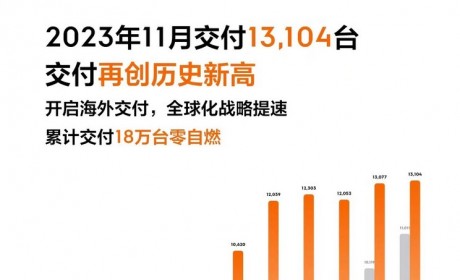 同比增长19% 极氪公布11月交付13104台