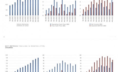 增长18.79% 特斯拉2023年营收6922亿元