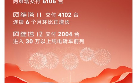 6106台 阿维塔公布2023年12月交付成绩
