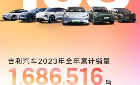 超168万辆 吉利公布2023年全年销量成绩