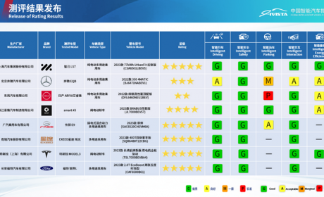 中国汽研发布智能与健康两项评分结果