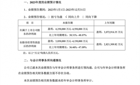 净利润超420亿!宁德时代2023年业绩预告