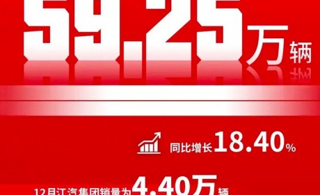 江汽集团：全年累计销量59.25万辆！