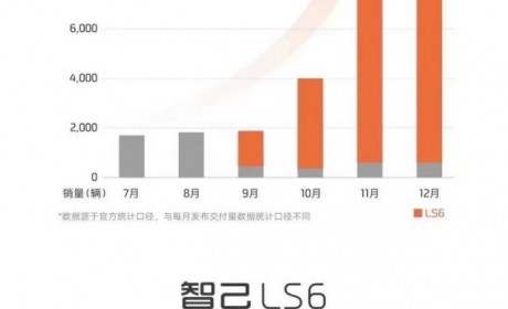 共计10412台 智己品牌公布12月销量成绩
