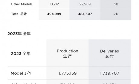 特斯拉2023年交付181万辆 超额完成目标