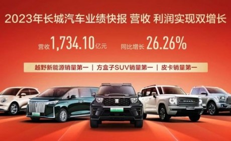 同比增26.3% 长城汽车公布2023年总营收
