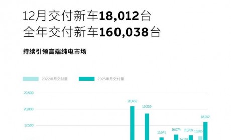 同比增长13.9% 蔚来12月交付18012台