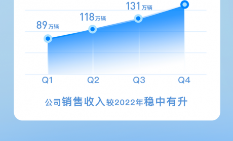 2023年上汽集团销售整车共计502万辆