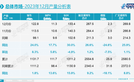 乘联会发布2023年12月乘用车市场分析