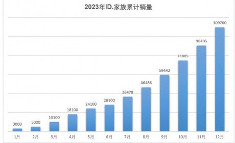 上汽大众2023年销售新车共计121.5万台