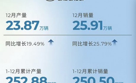 广汽集团2023年累计销量达250.5万辆