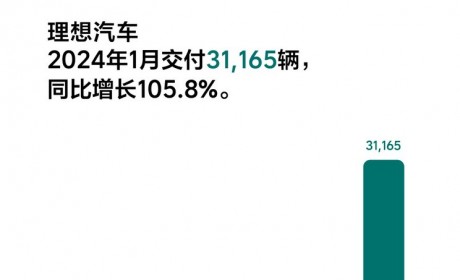 同比增长105.8% 理想1月交付31165辆