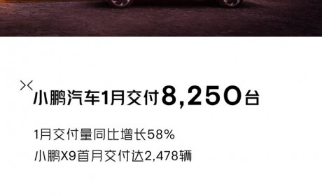 同比增长58% 小鹏1月交付新车8250台