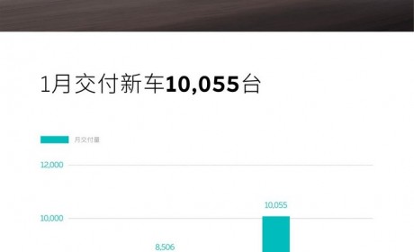 同比增长18.2% 蔚来1月交付新车10055台